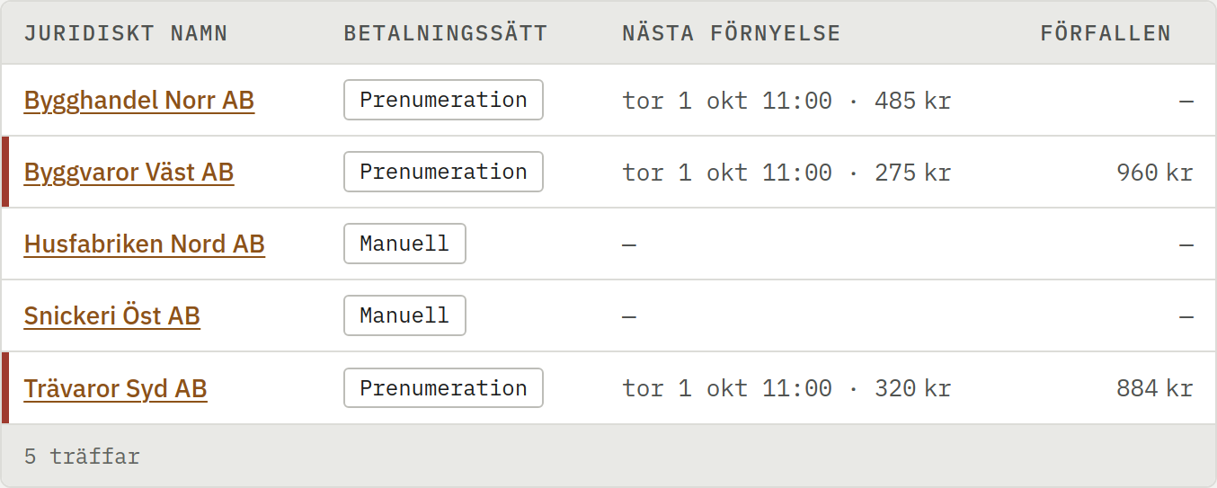 Skärmbild av Kundregistret
